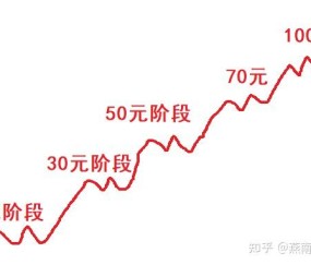 SEC冲破323美元关口，牛市行情是否如期而至？-九游娱乐