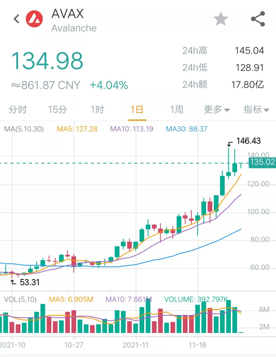 包含专家称AVAX将在年底冲破比特币美元，引发引发关注的词条
