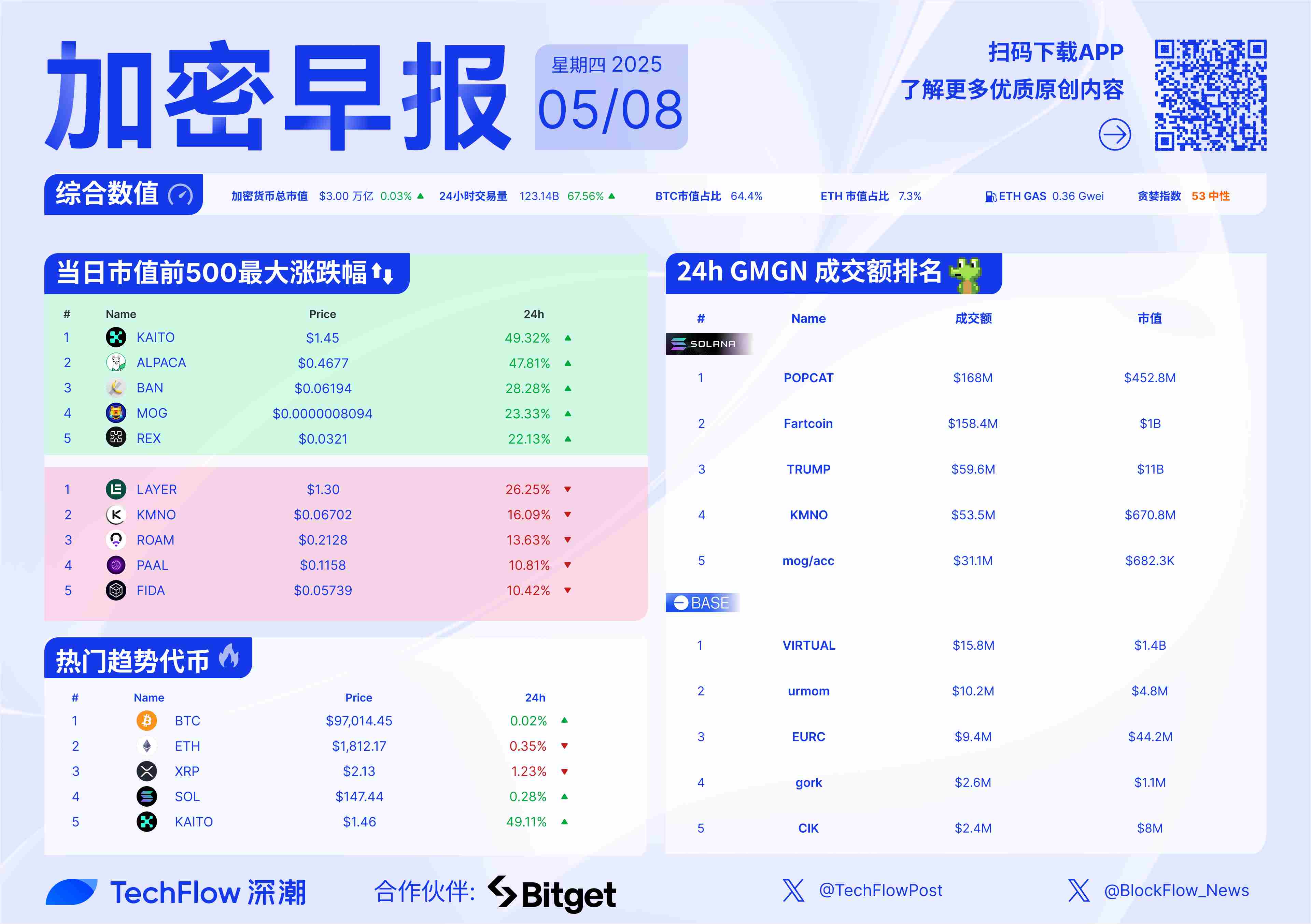 专家称加密市场将在年底冲破23.23美元，引发引发关注